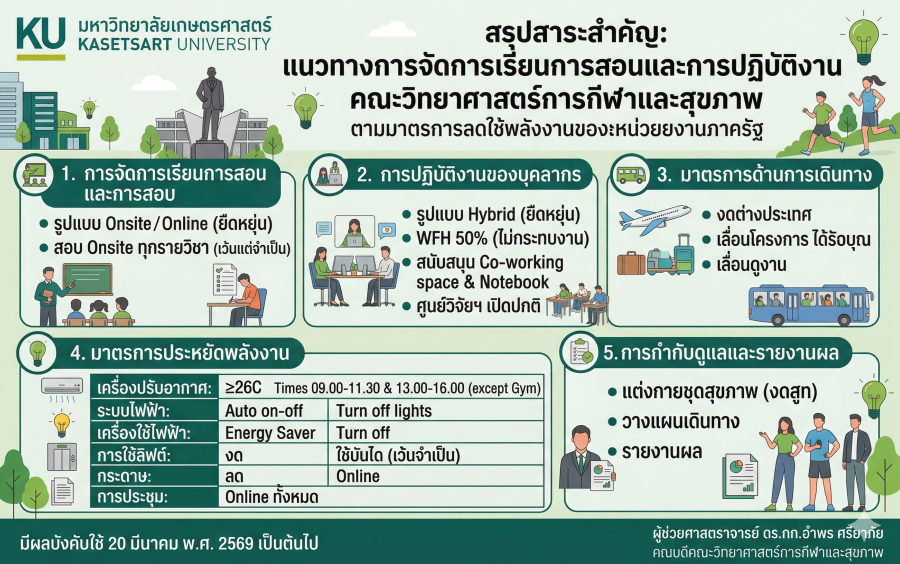 “Energy Saving Goes National” วิทย์กีฬา มก. ขานรับนโยบายรัฐ เดินหน้าสู่ Green Campus รับมือวิกฤตพลังงานโลก